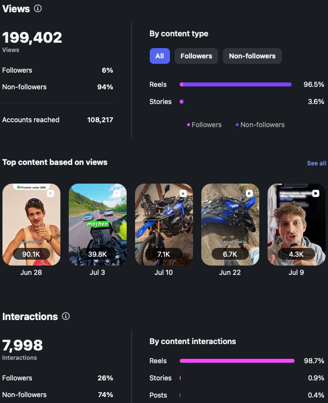 Instagram Insights — 199.402 Views
